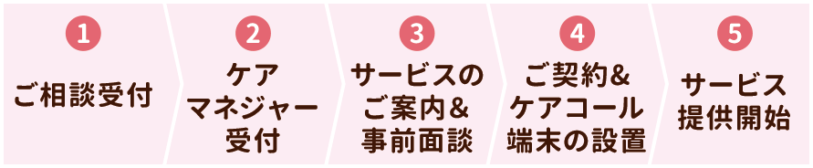 1.ご相談受付/2.ケアマネジャー受付/3.サービスのご案内&事前面談/4.ご契約&ケアコール端末の設置/5.サービス提供開始